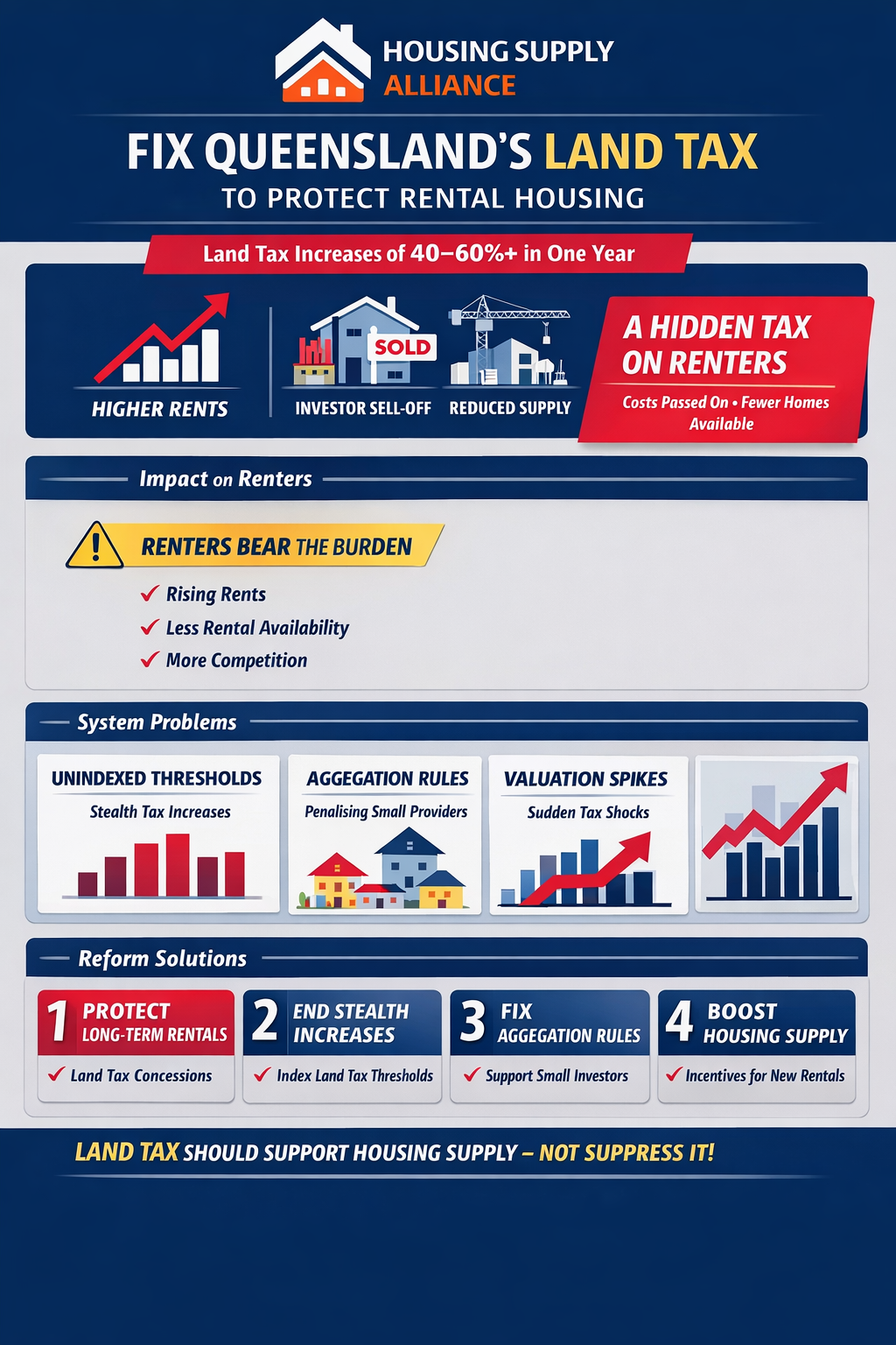 Fix Queensland's Land Tax to Protect Rental Housing — infographic showing impact on renters, system problems, and reform solutions